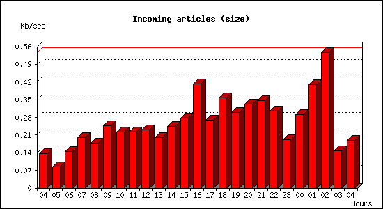 Incoming articles (size)