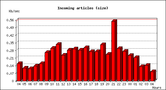 Incoming articles (size)