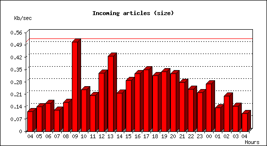 Incoming articles (size)