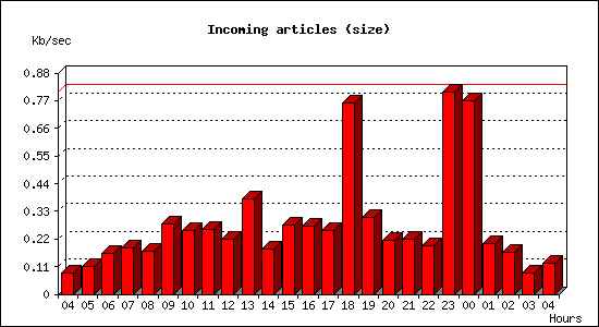 Incoming articles (size)
