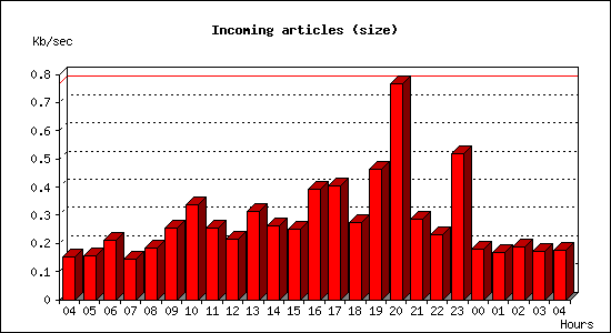 Incoming articles (size)