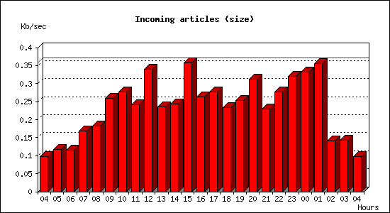 Incoming articles (size)