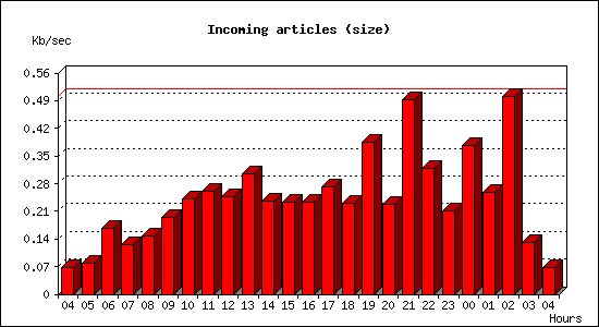 Incoming articles (size)