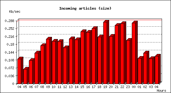 Incoming articles (size)
