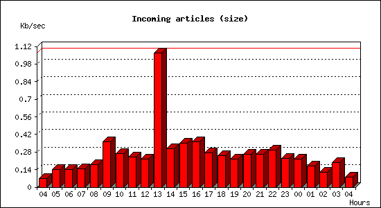 Incoming articles (size)