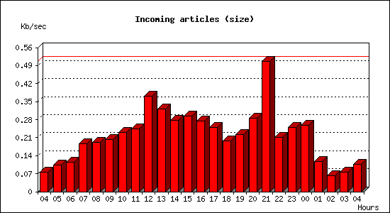 Incoming articles (size)