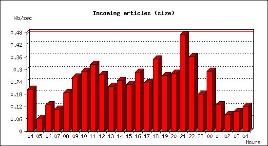Incoming articles (size)