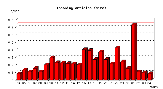 Incoming articles (size)