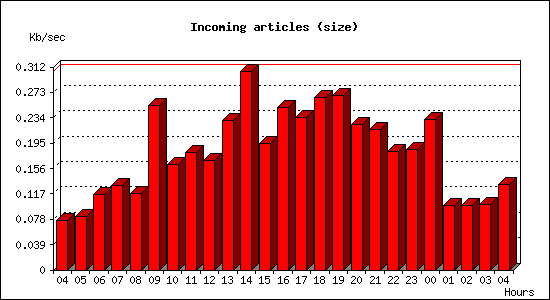 Incoming articles (size)