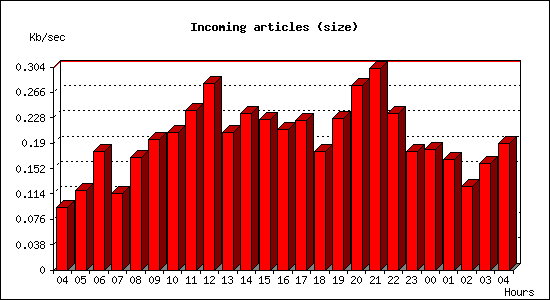 Incoming articles (size)