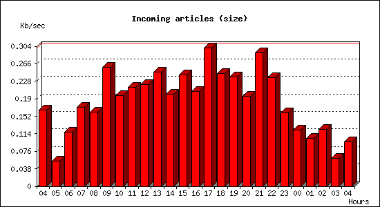 Incoming articles (size)