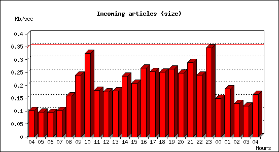 Incoming articles (size)