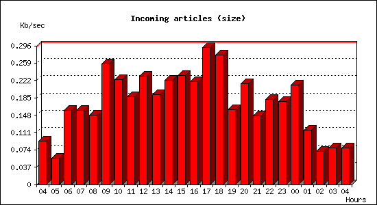 Incoming articles (size)