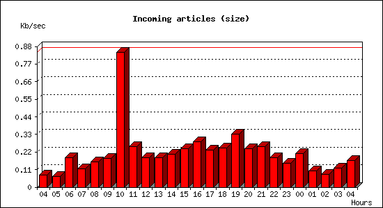 Incoming articles (size)