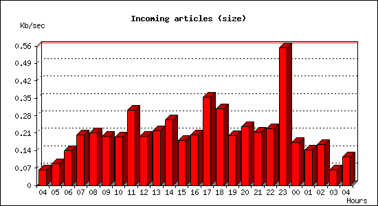 Incoming articles (size)