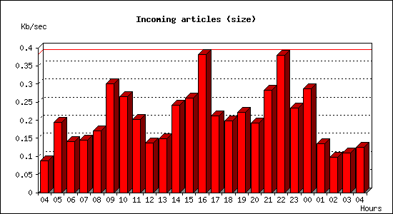 Incoming articles (size)