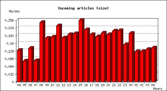 Incoming articles (size)
