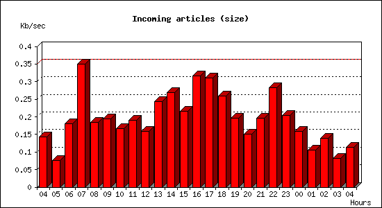 Incoming articles (size)