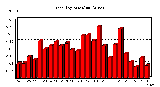 Incoming articles (size)