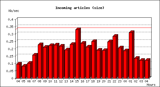 Incoming articles (size)