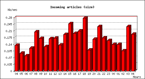 Incoming articles (size)