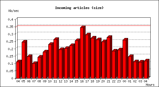 Incoming articles (size)