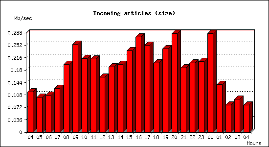 Incoming articles (size)