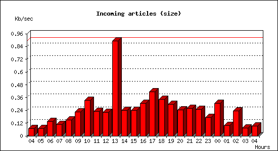 Incoming articles (size)
