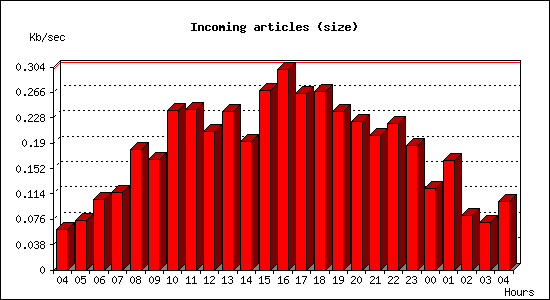 Incoming articles (size)