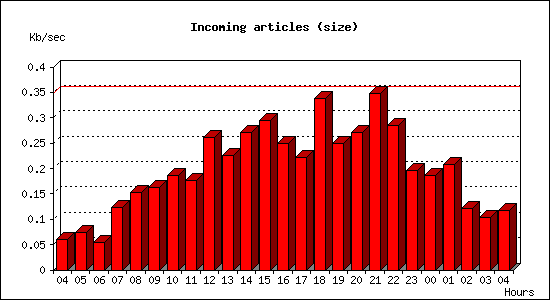 Incoming articles (size)