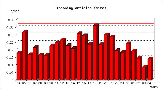 Incoming articles (size)