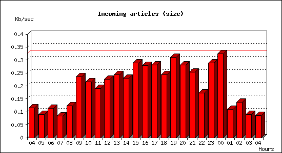 Incoming articles (size)