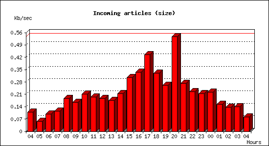 Incoming articles (size)