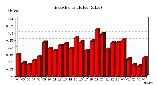 Incoming articles (size)