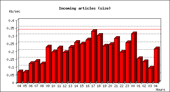 Incoming articles (size)