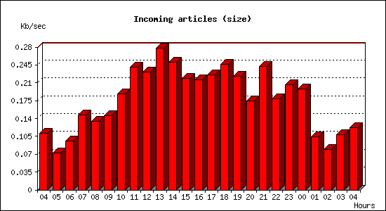 Incoming articles (size)