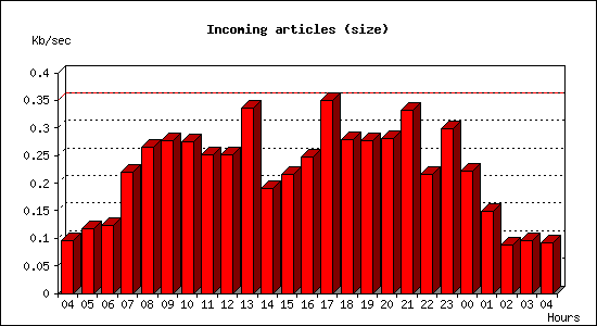 Incoming articles (size)