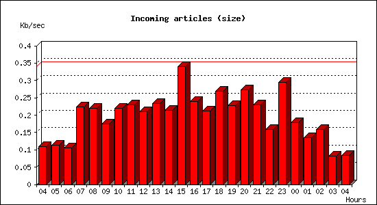 Incoming articles (size)