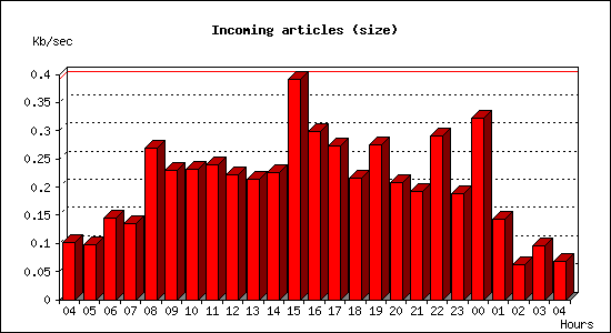Incoming articles (size)
