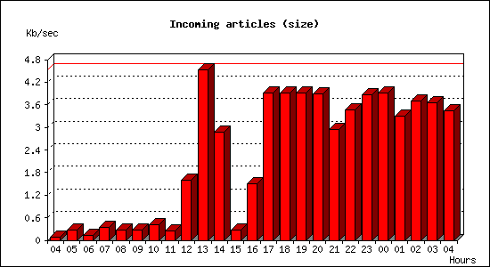 Incoming articles (size)