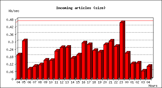 Incoming articles (size)