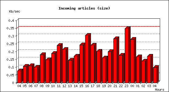 Incoming articles (size)
