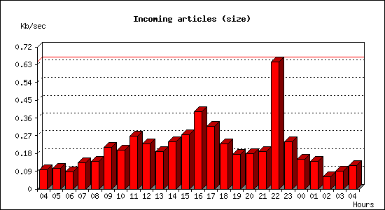 Incoming articles (size)