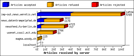 Articles received by server