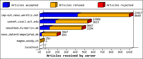Articles received by server