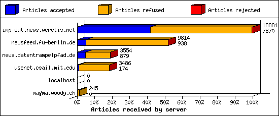 Articles received by server
