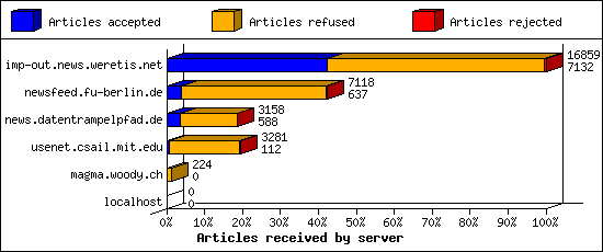 Articles received by server