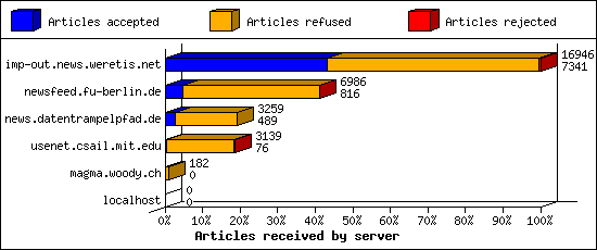 Articles received by server