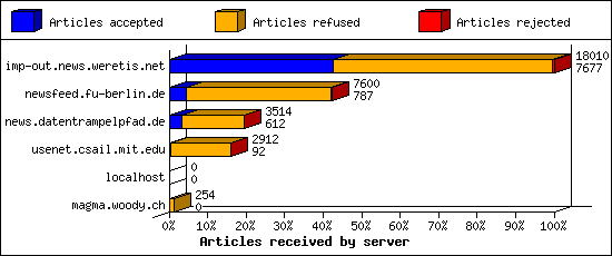 Articles received by server