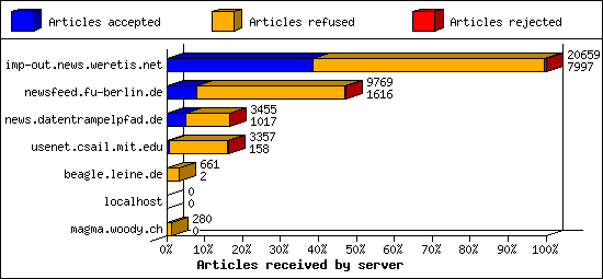 Articles received by server